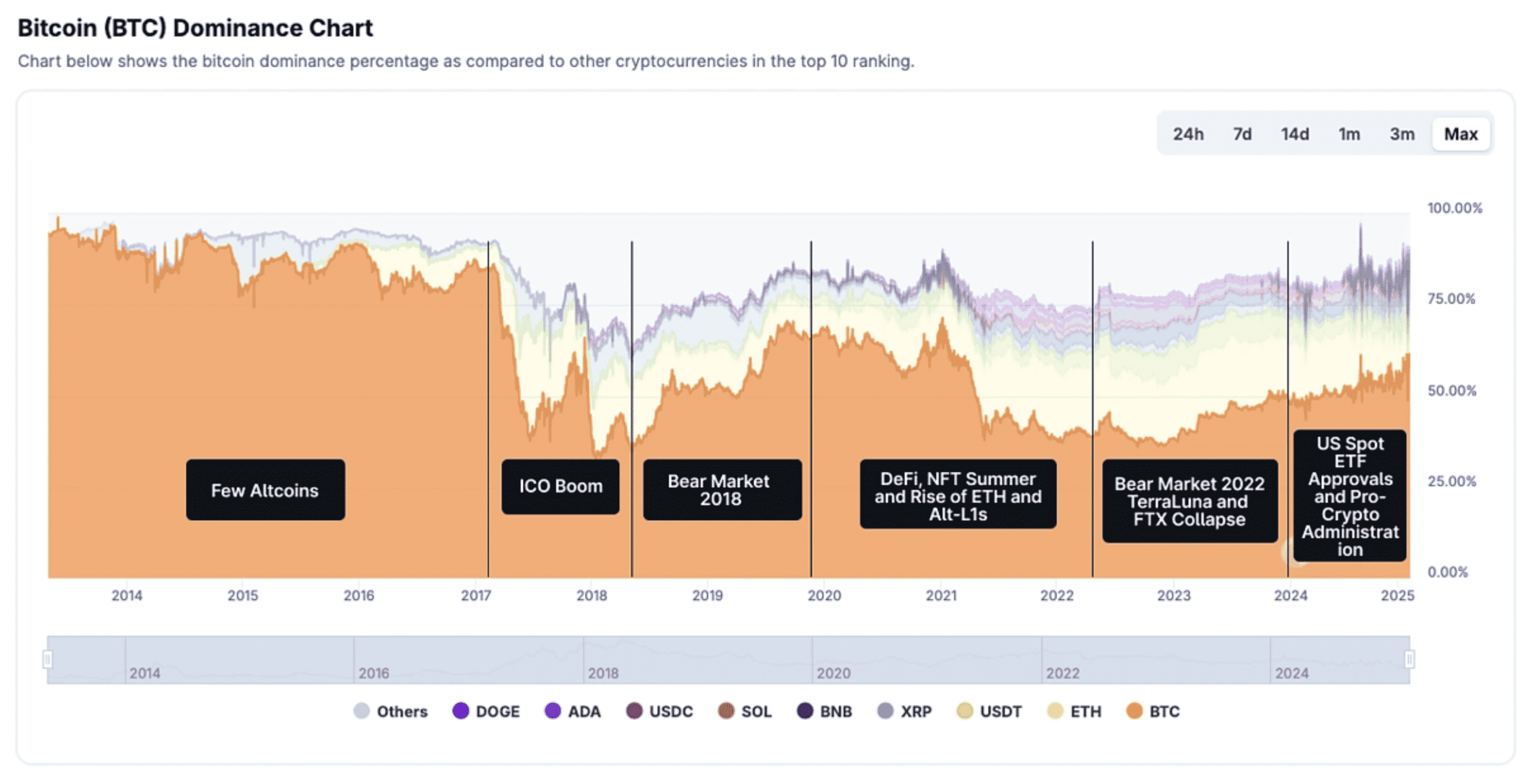 Bitcoin Dominance History